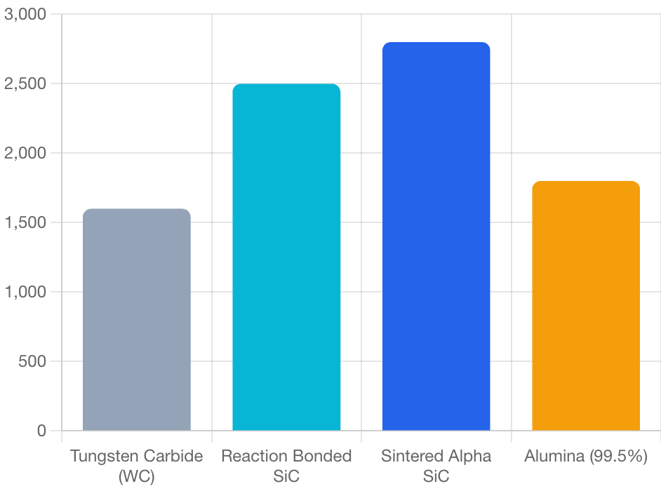 维氏硬度比较 (Hv)